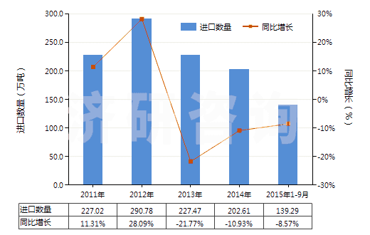 2011-2015年9月中國鈦礦砂及其精礦(HS26140000)進(jìn)口量及增速統(tǒng)計(jì)